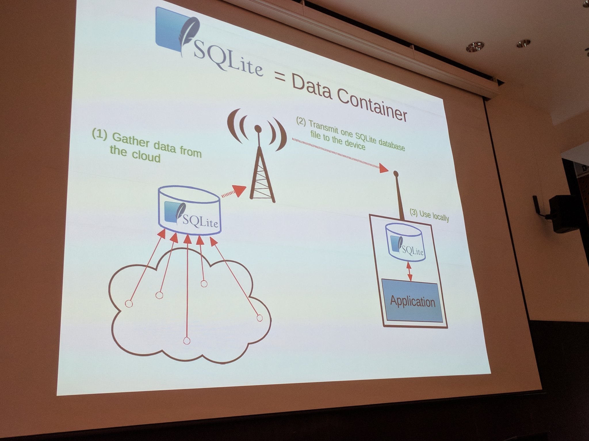 SQLite data container. 1. Gather data from the cloud. 2. Transmit SQLite database files to the device. 3. Use locally