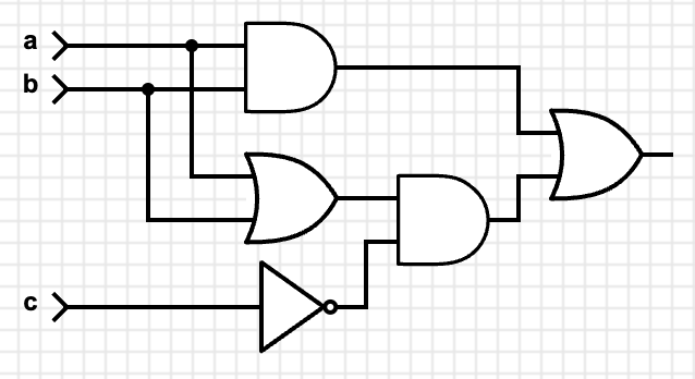 An equivalent logic circuit to the circuit above, but with five gates instead of six.